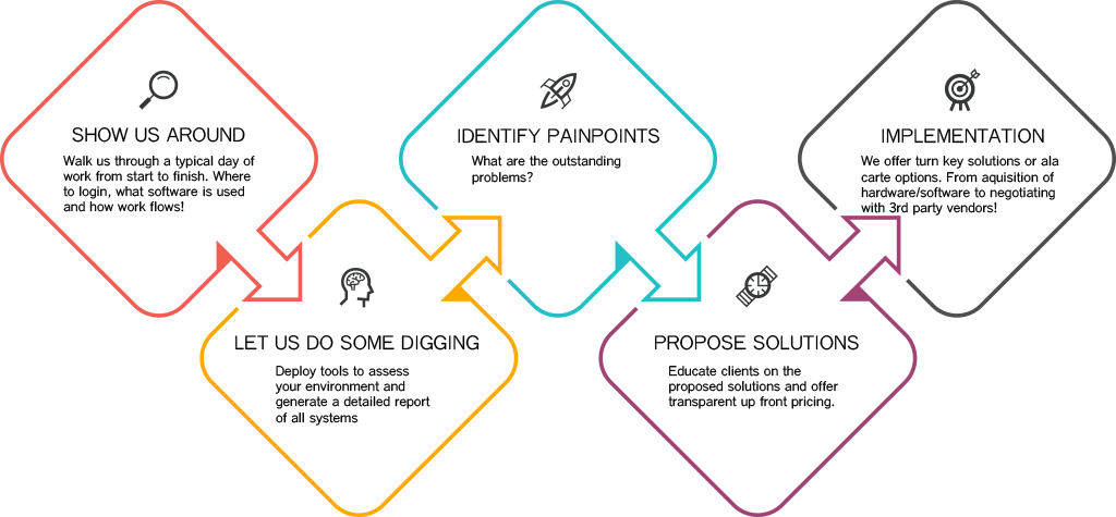 alphacis approach to managed it services