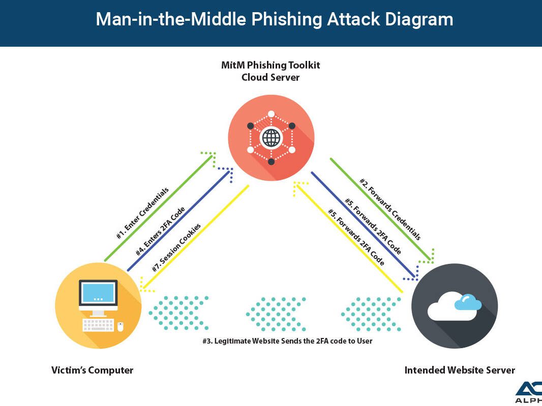 man in the middle MitM phishing Attack diagram
