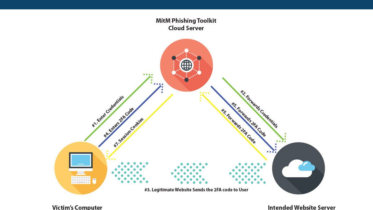 man in the middle MitM phishing Attack diagram