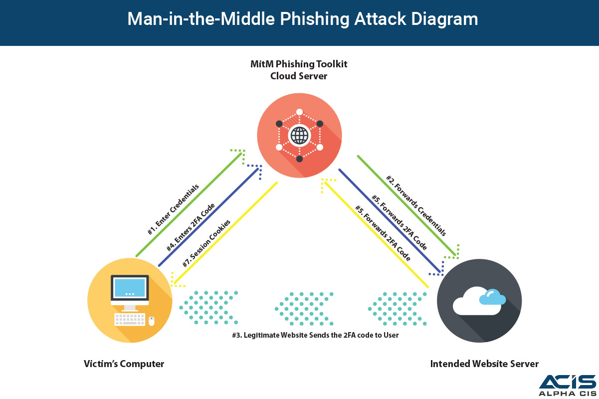 man in the middle MitM phishing Attack diagram