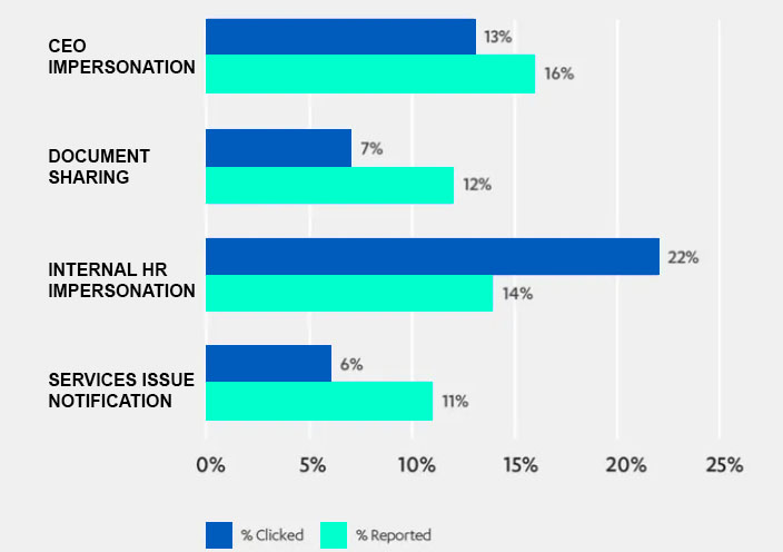 effectiveness of phishing attacks