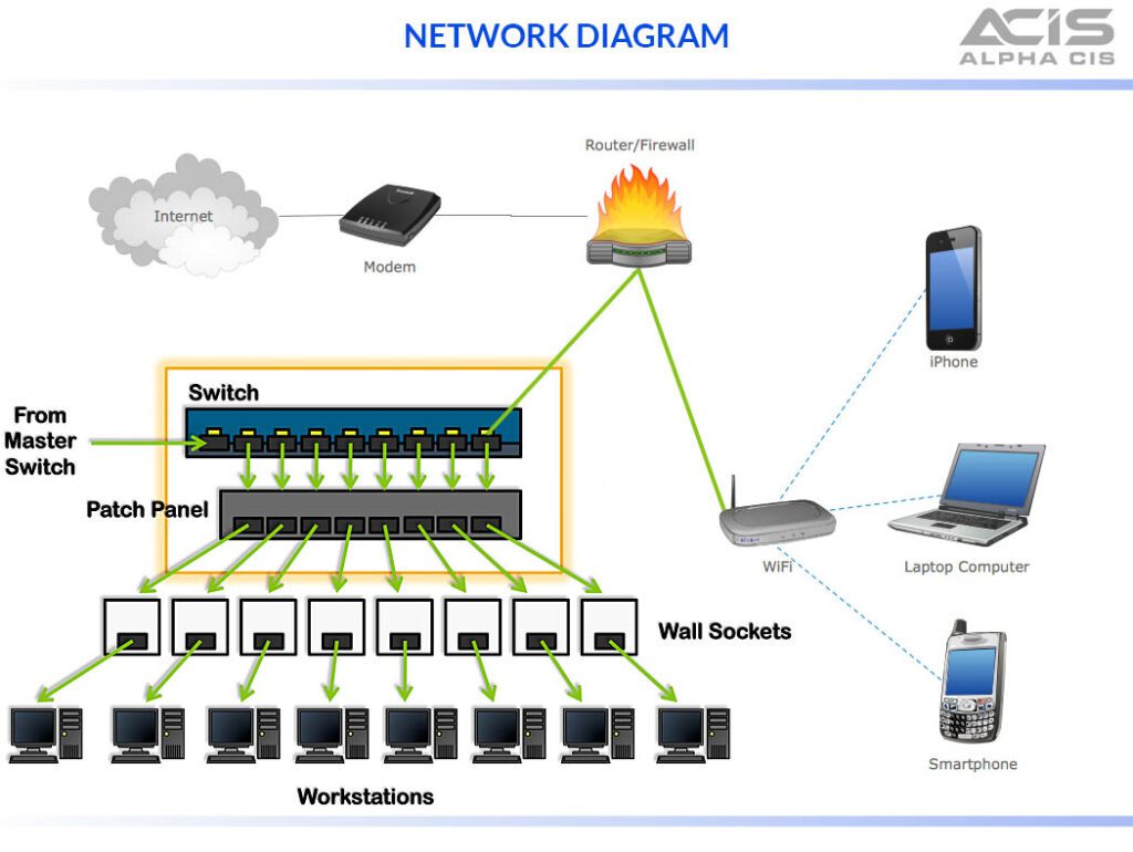 Network diagram System design