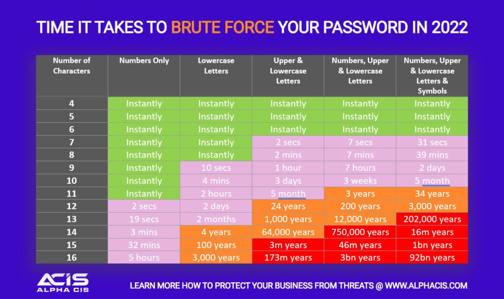 brute force password chart time it takes to hack password