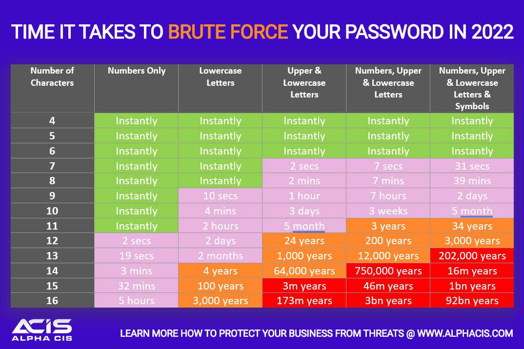 brute force password chart time it takes to hack password