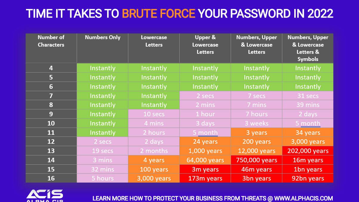 brute force password chart time it takes to hack password