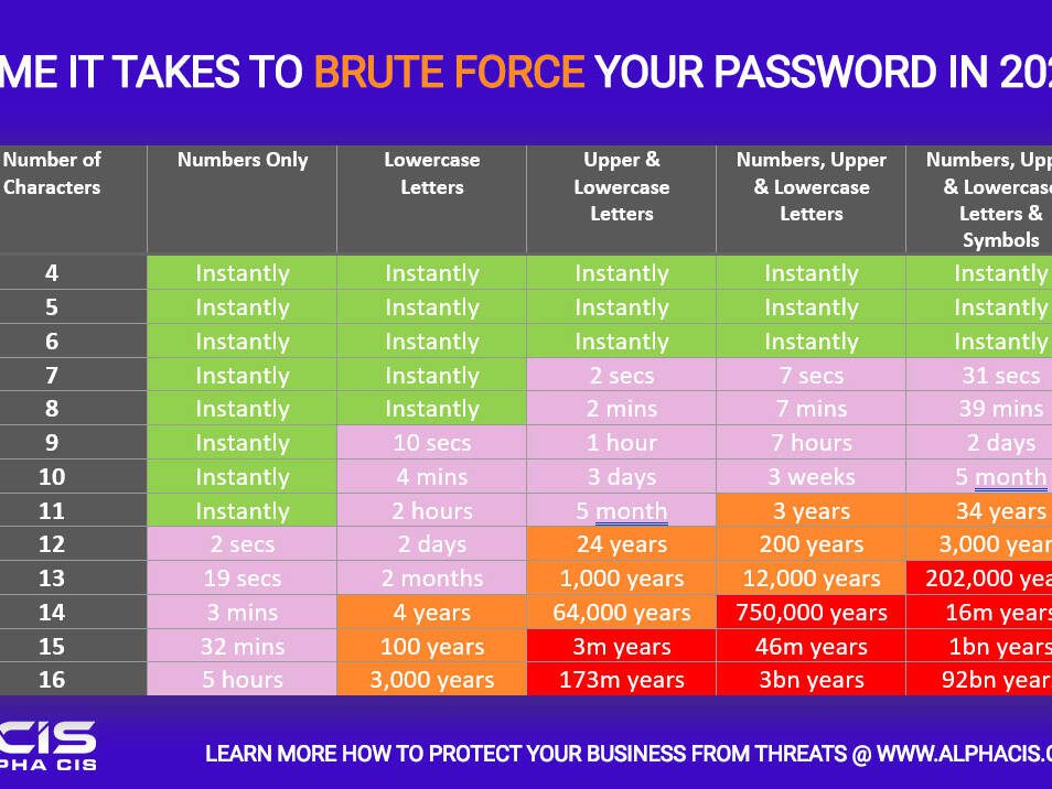 brute force password chart time it takes to hack password